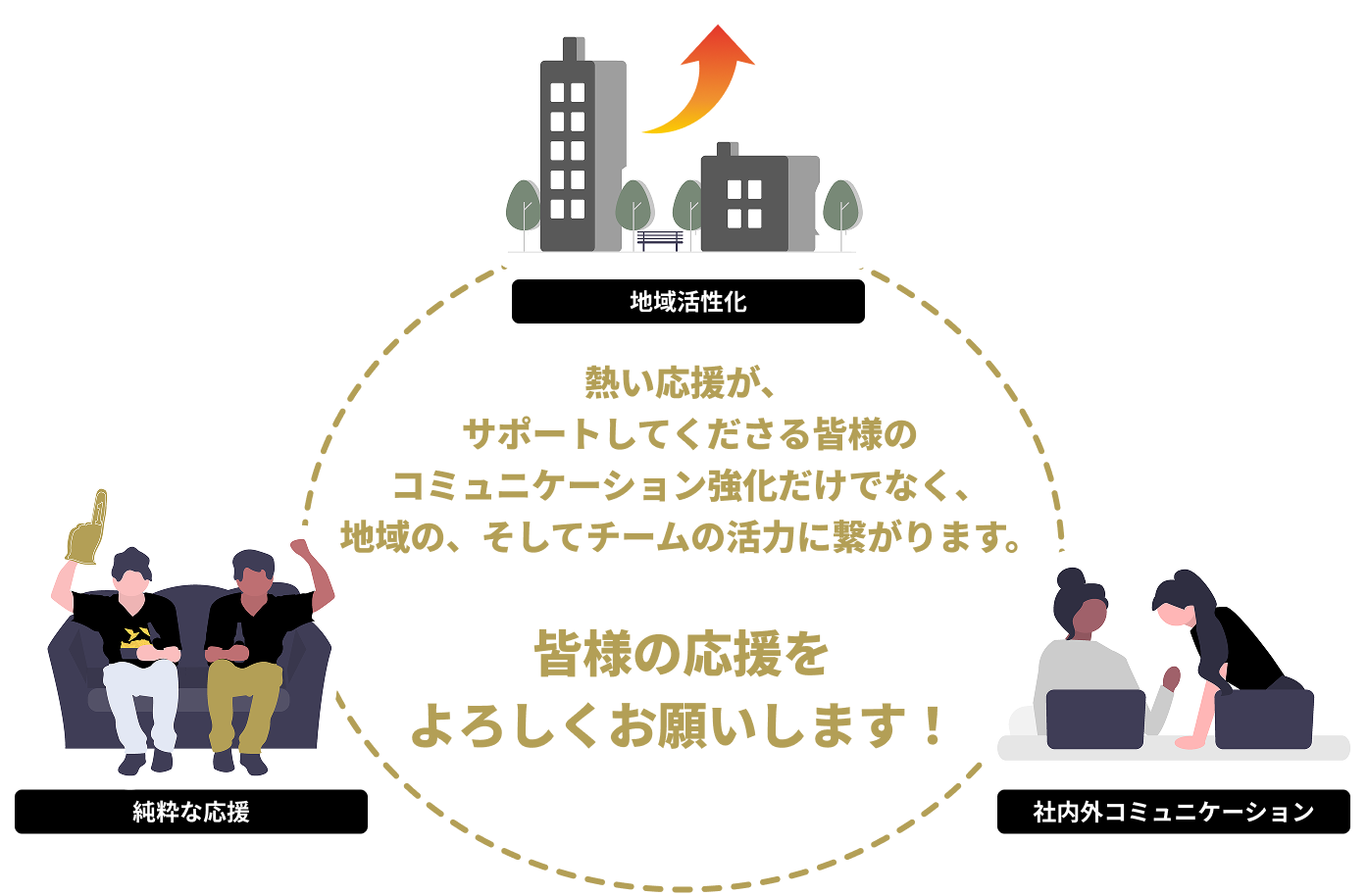 熱い応援が、サポートしてくださる皆様のコミュニケーション強化だけでなく、地域の、そしてチームの活力に繋がります。